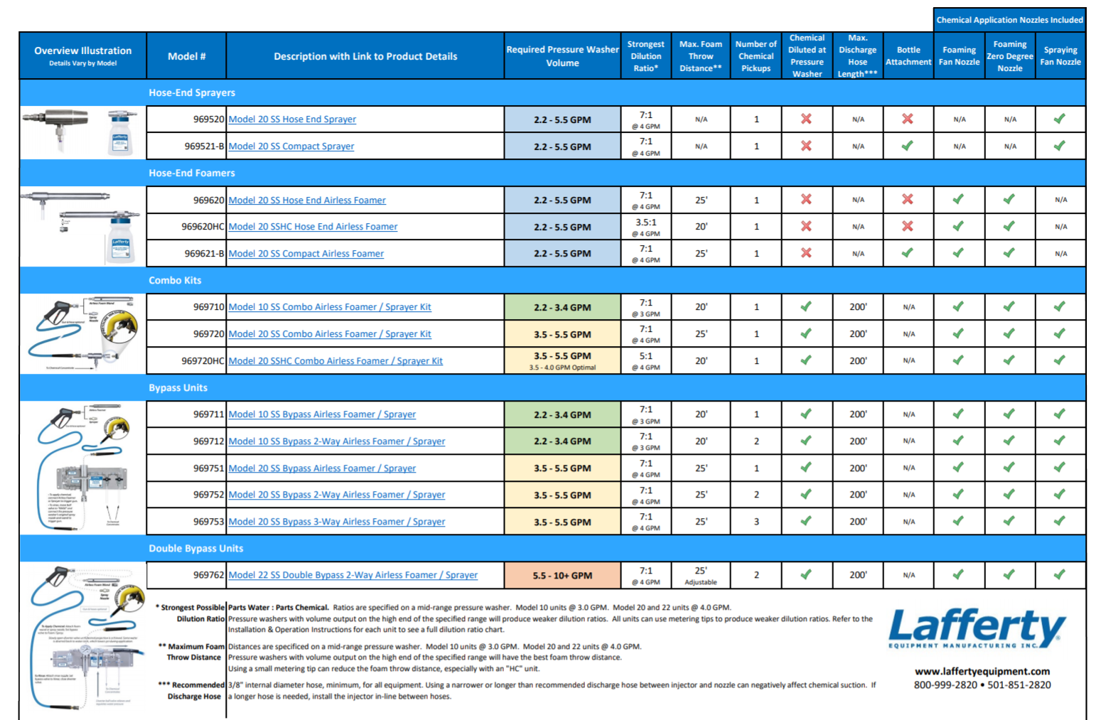 Pressure Washer Foamers & Sprayers Lafferty Equipment Manufacturing, Inc.